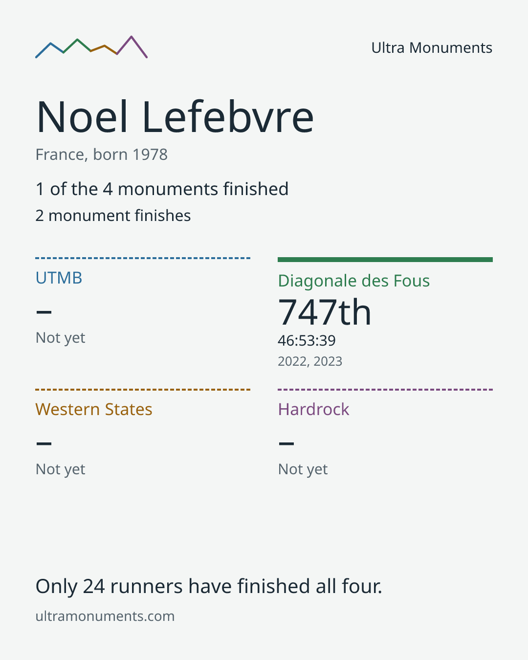 Results card for Noel Lefebvre