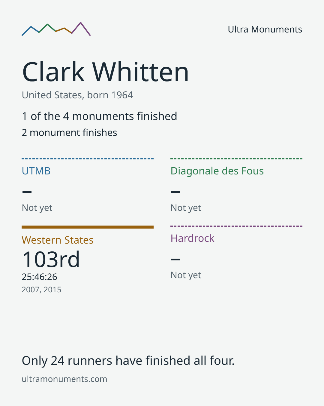 Results card for Clark Whitten