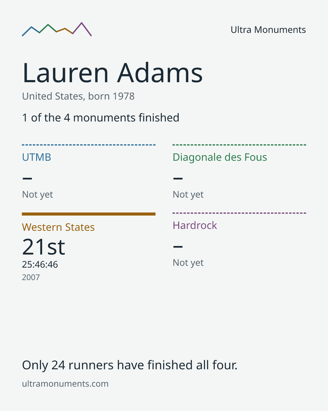 Results card for Lauren Adams