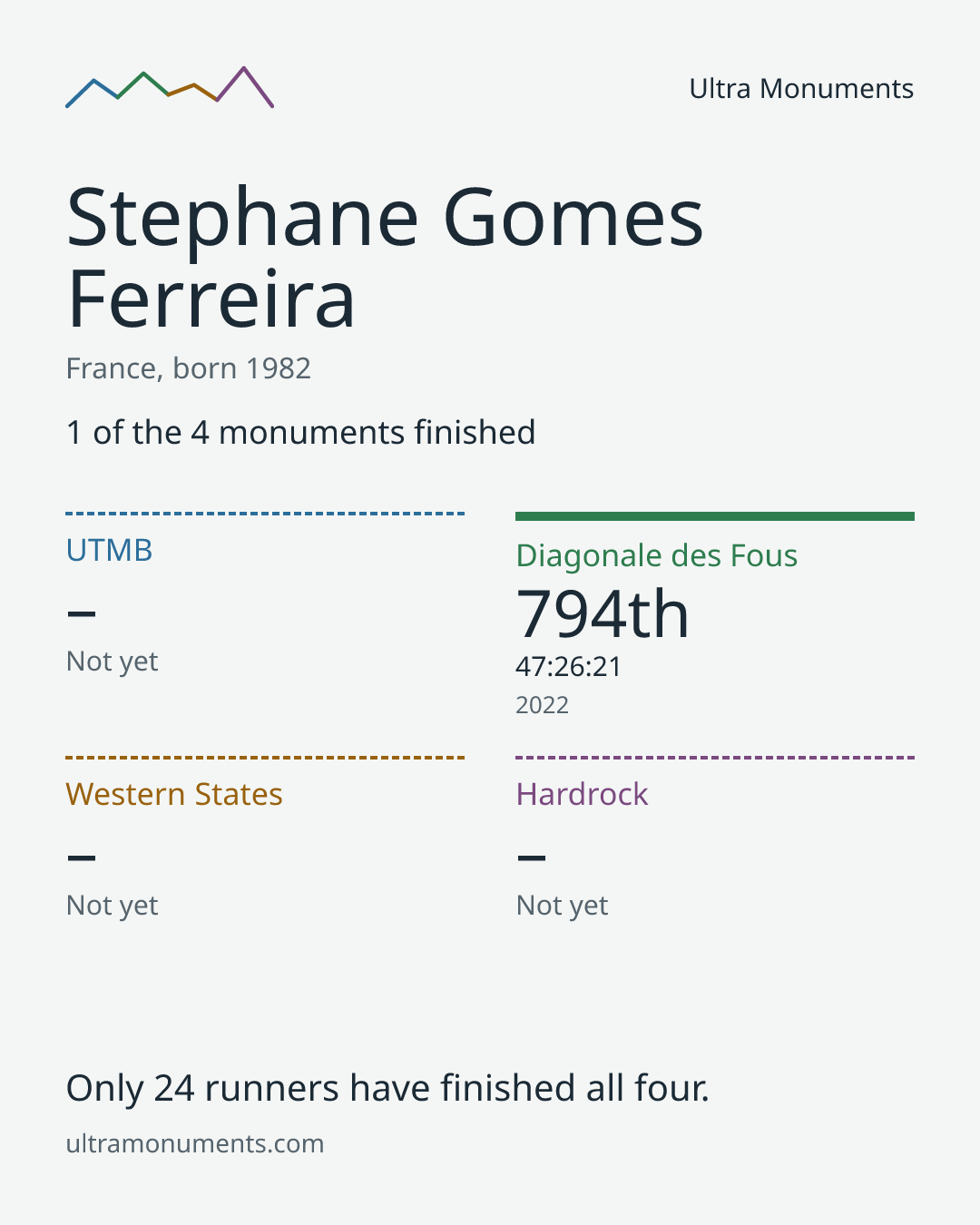 Results card for Stephane Gomes Ferreira