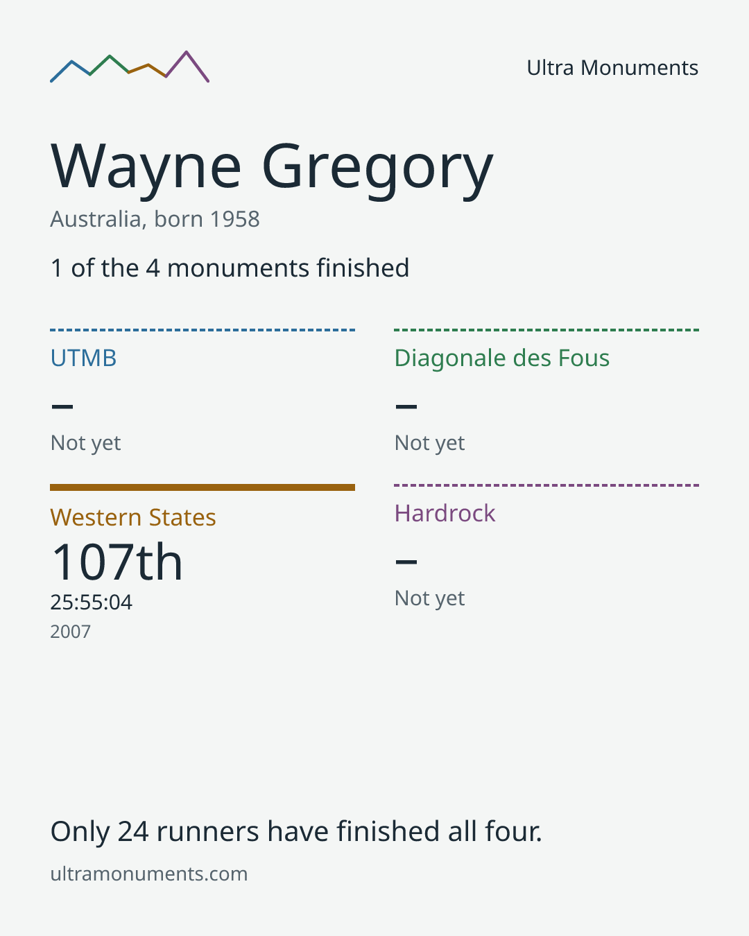 Results card for Wayne Gregory
