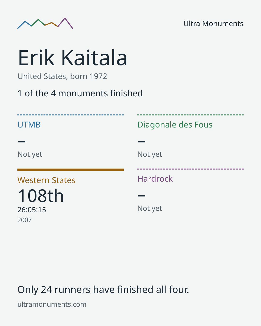 Results card for Erik Kaitala