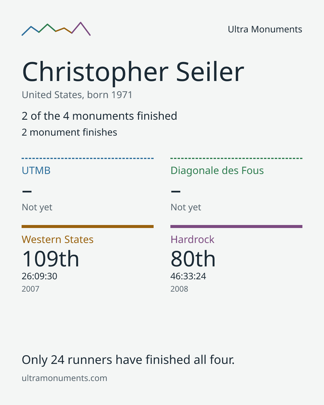 Results card for Christopher Seiler