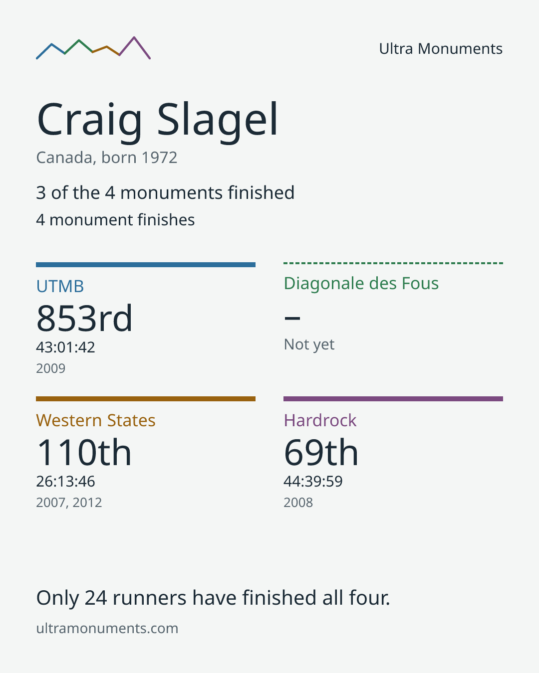 Results card for Craig Slagel