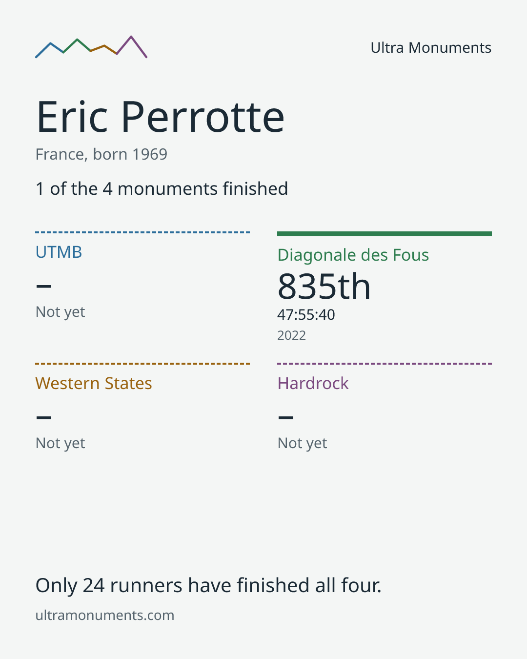 Results card for Eric Perrotte