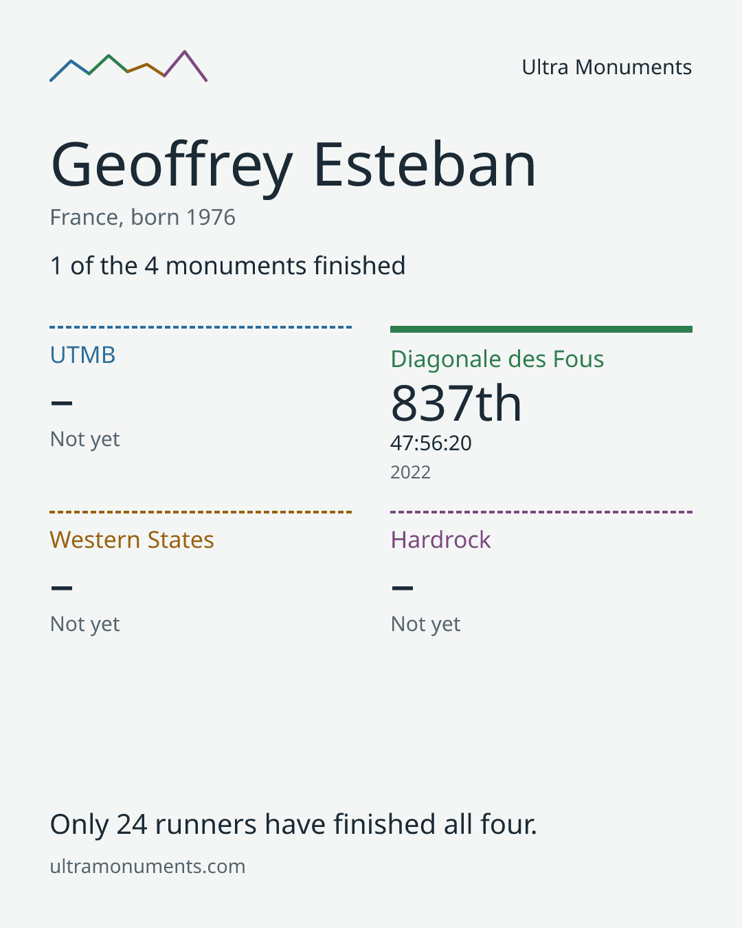 Results card for Geoffrey Esteban