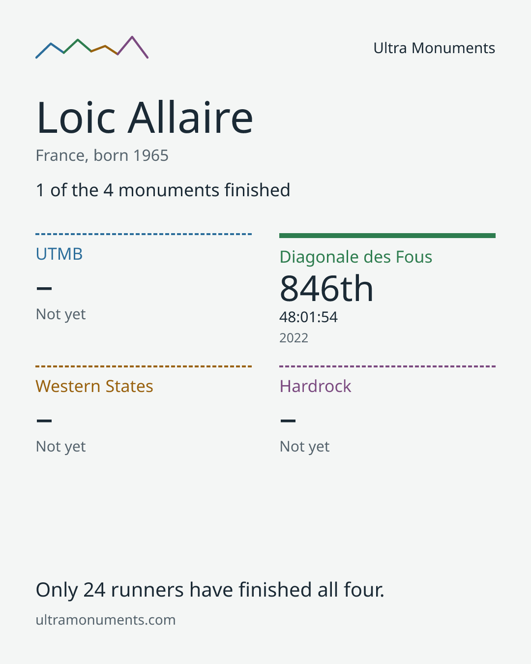 Results card for Loic Allaire