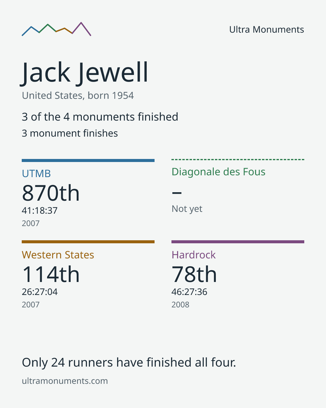 Results card for Jack Jewell