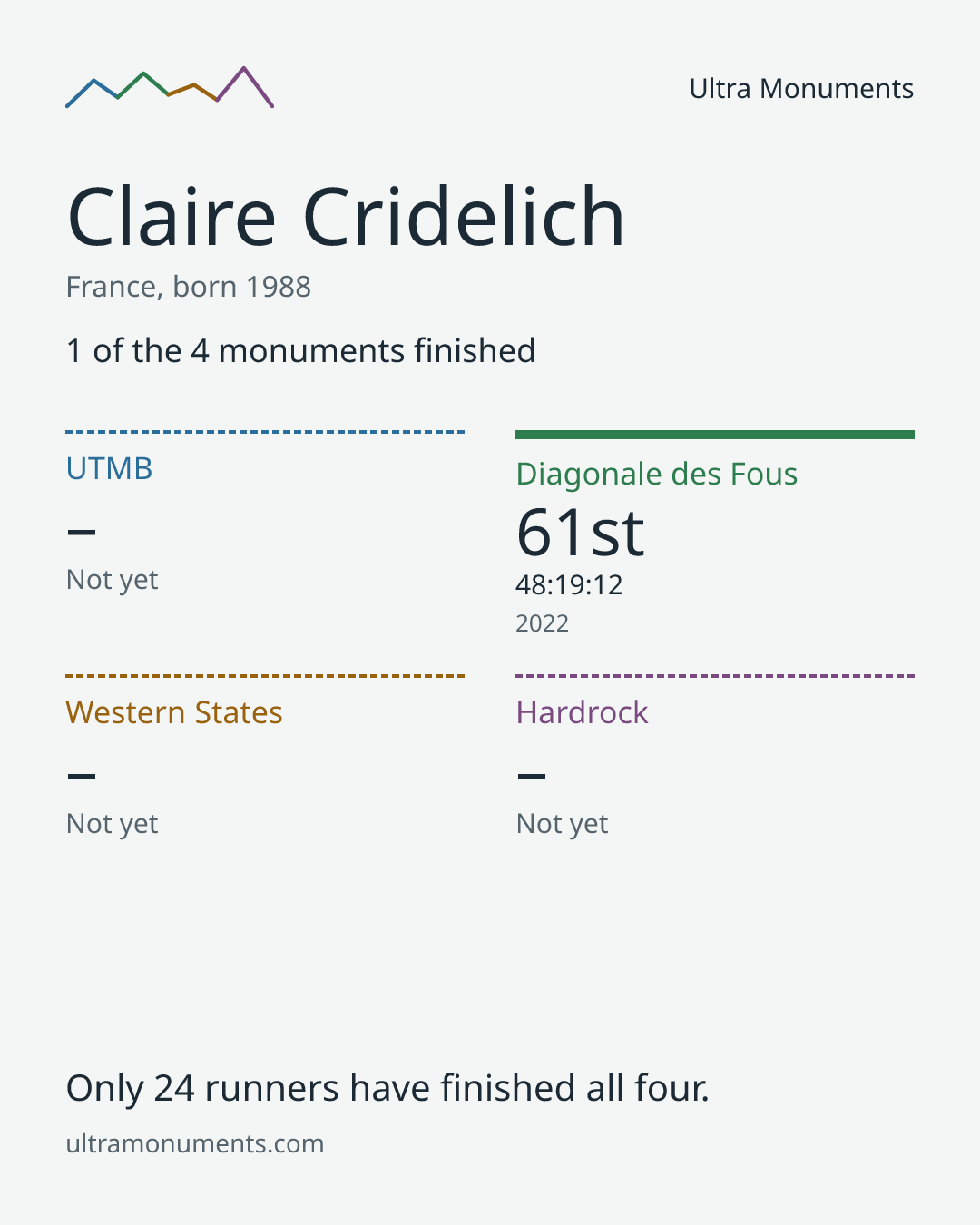 Results card for Claire Cridelich