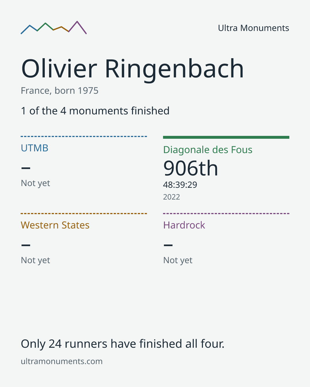 Results card for Olivier Ringenbach
