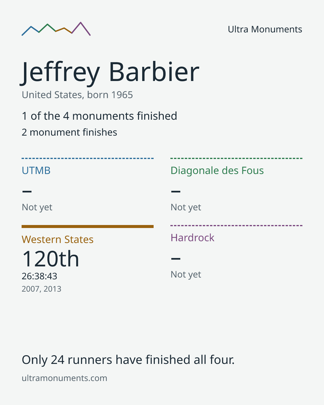 Results card for Jeffrey Barbier