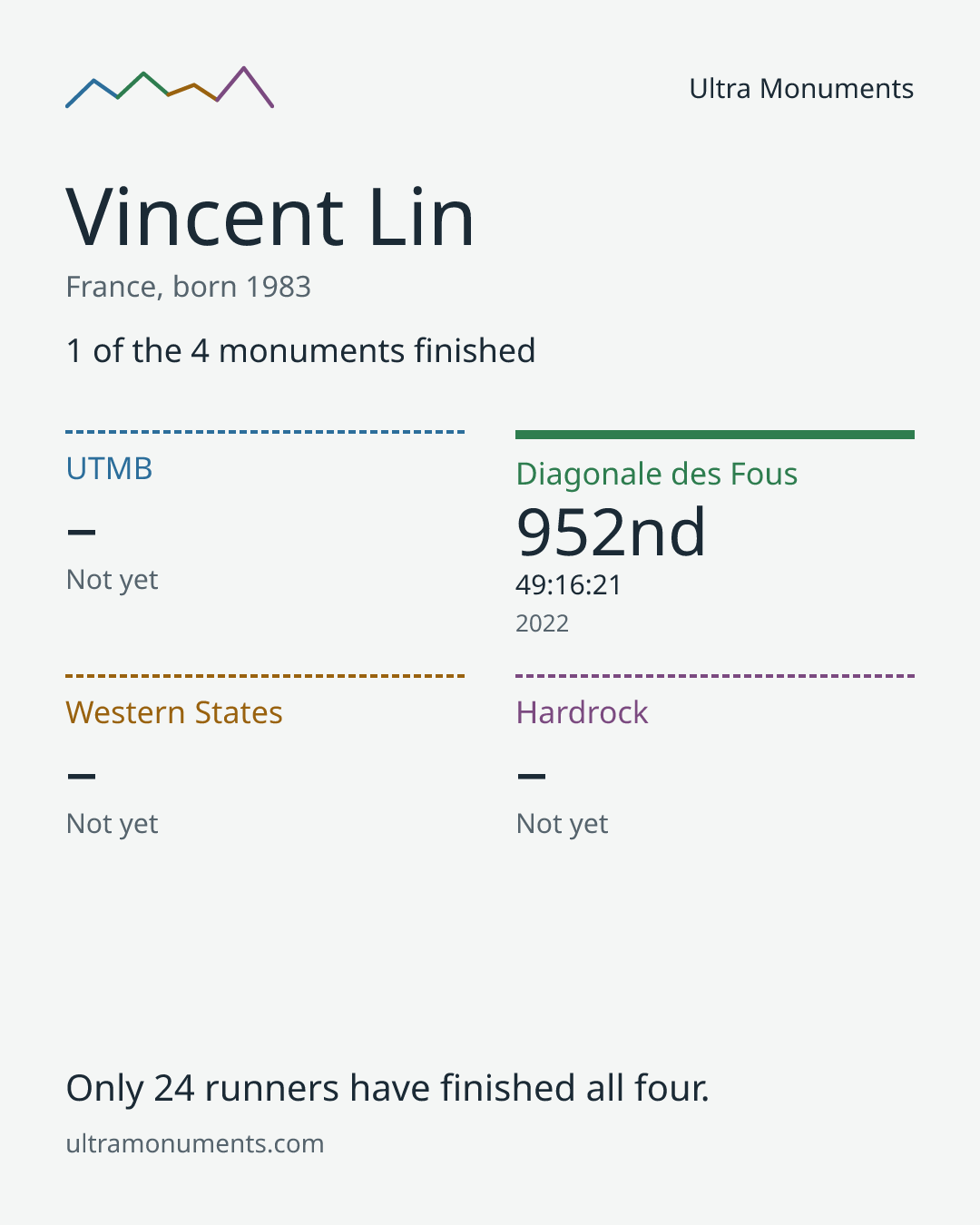 Results card for Vincent Lin