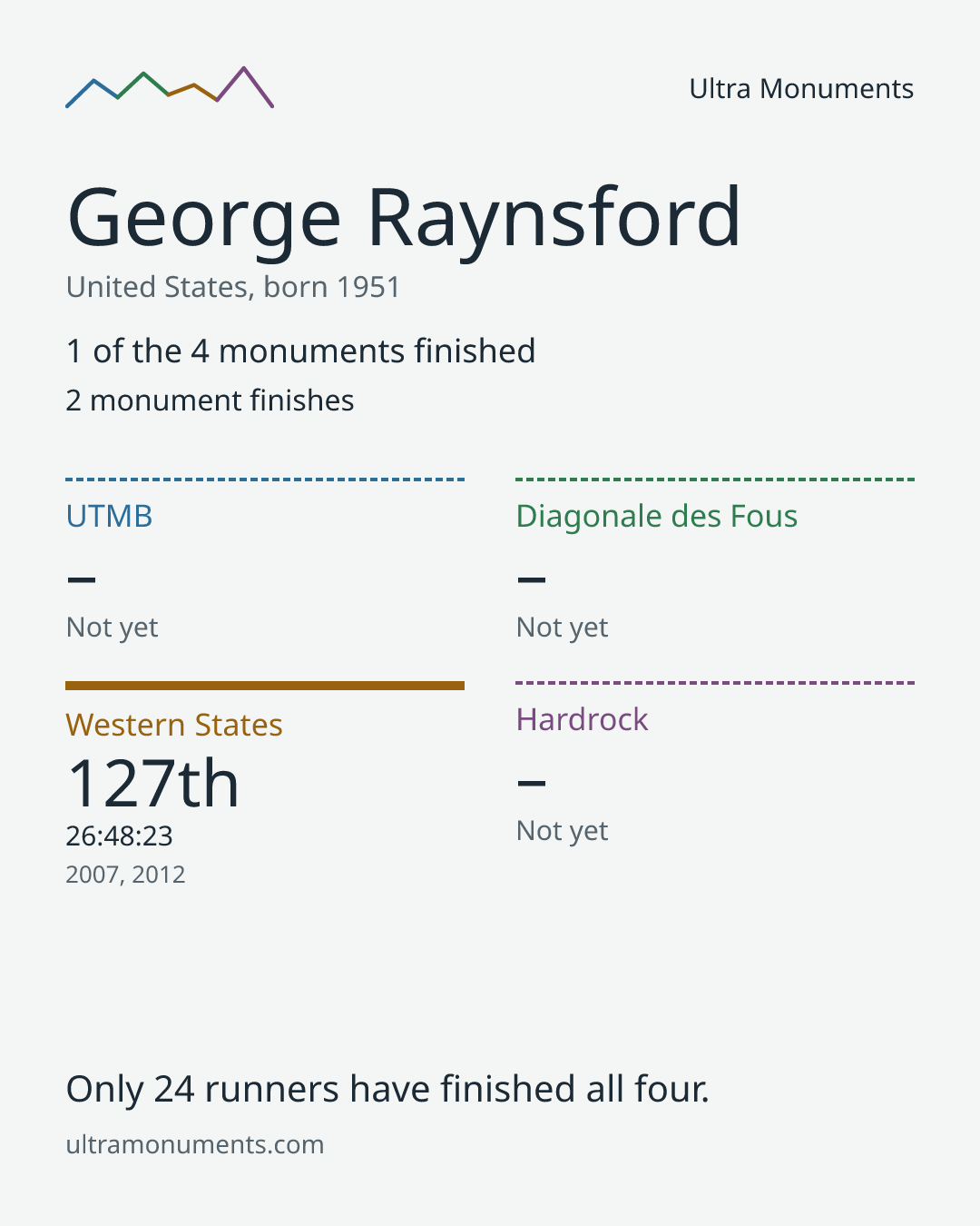 Results card for George Raynsford
