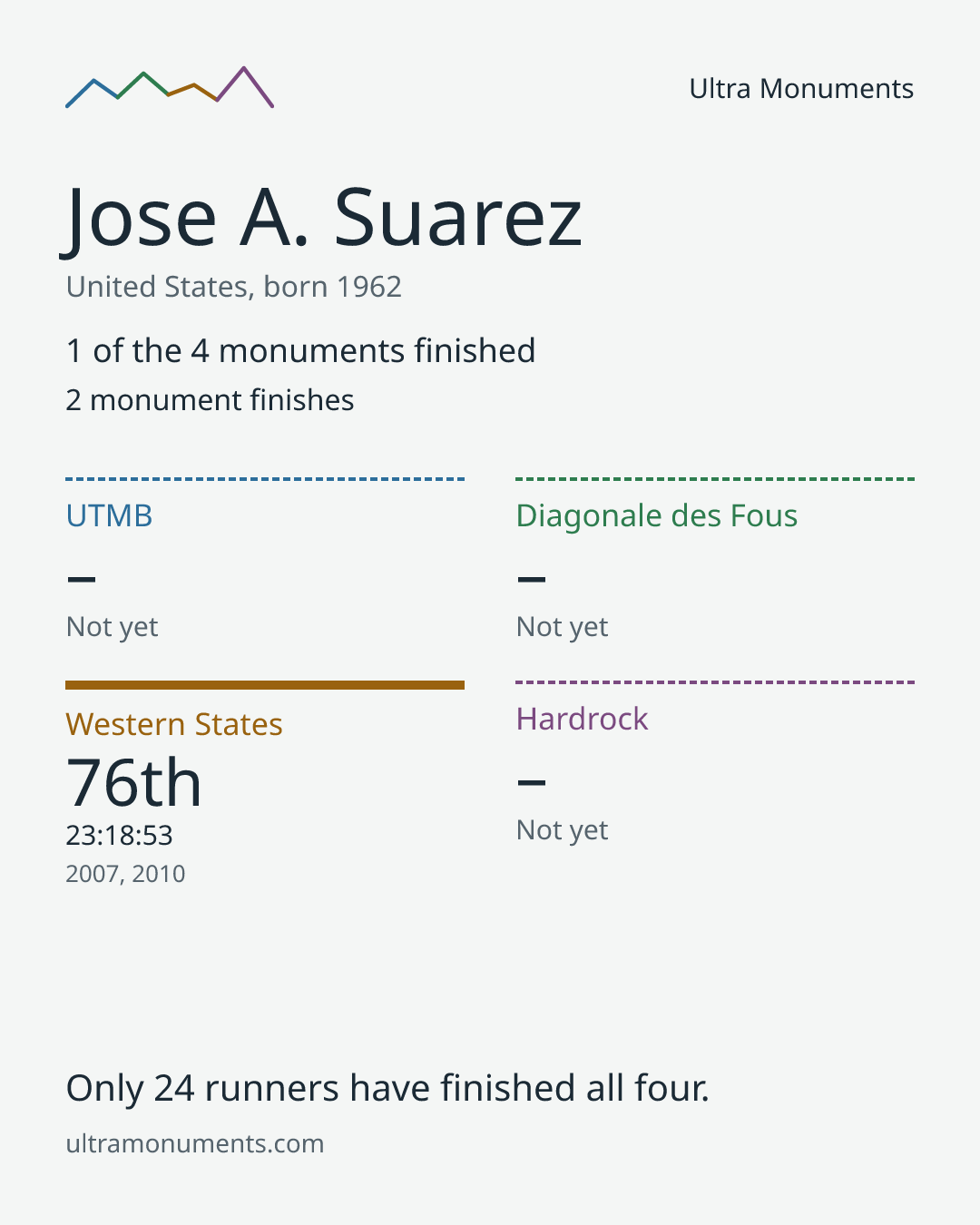 Results card for Jose A. Suarez