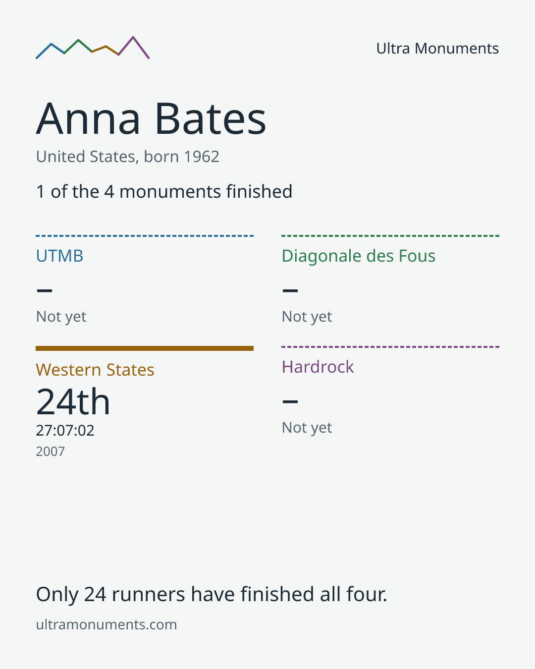 Results card for Anna Bates