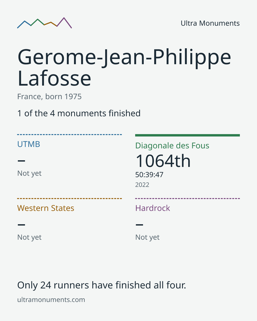 Results card for Gerome-Jean-Philippe Lafosse