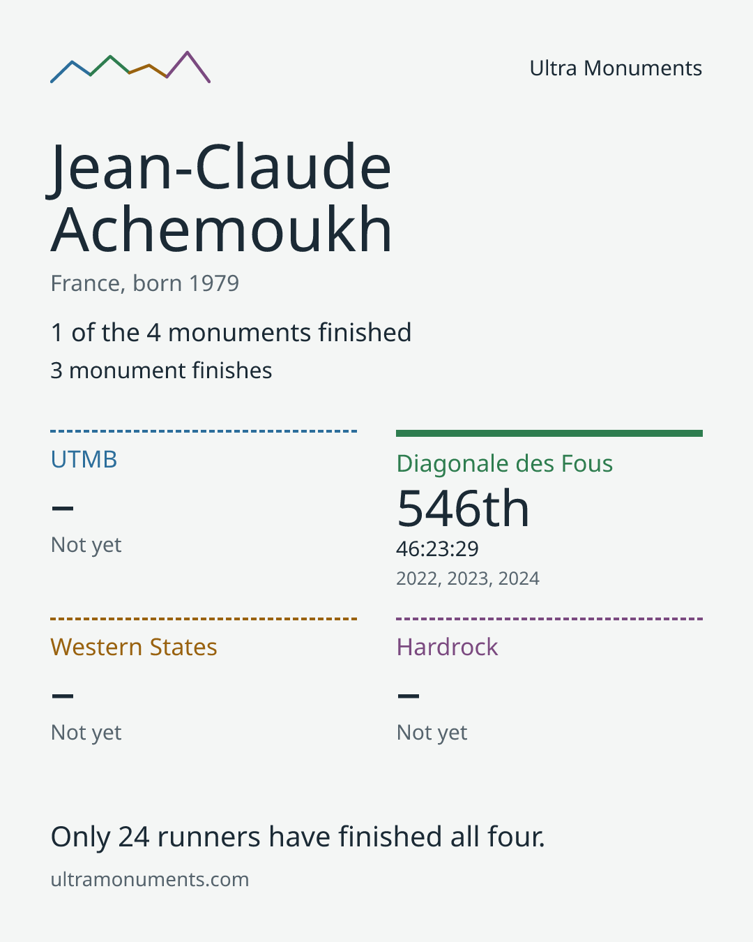 Results card for Jean-Claude Achemoukh