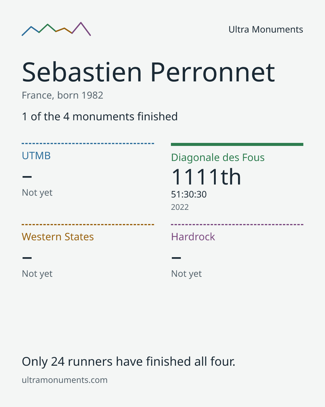 Results card for Sebastien Perronnet