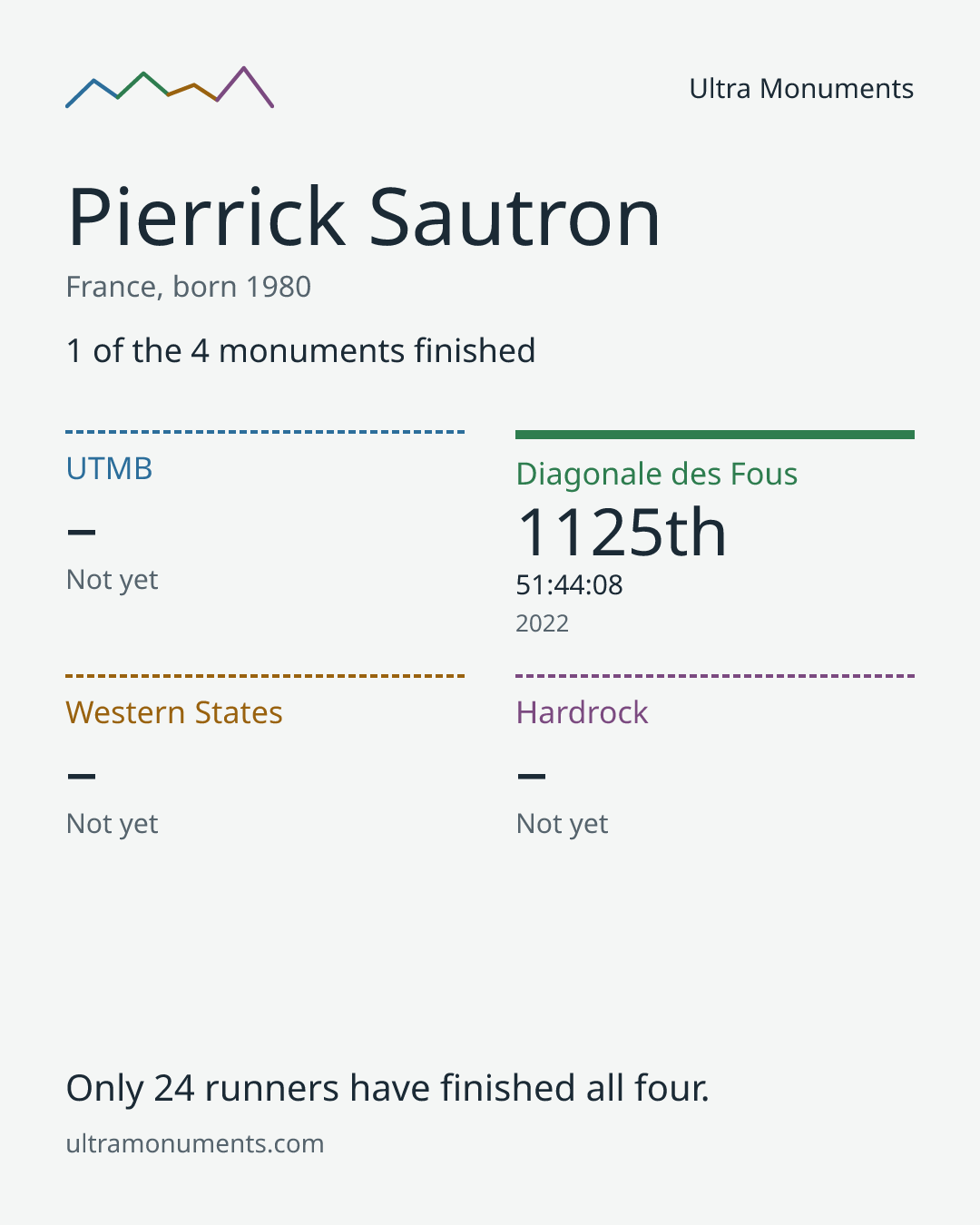 Results card for Pierrick Sautron