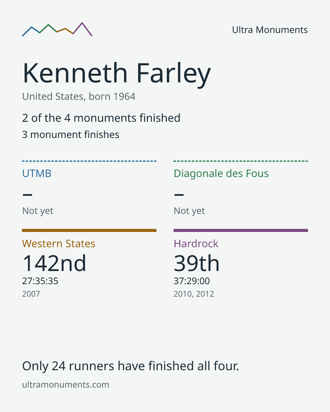 Results card for Kenneth Farley