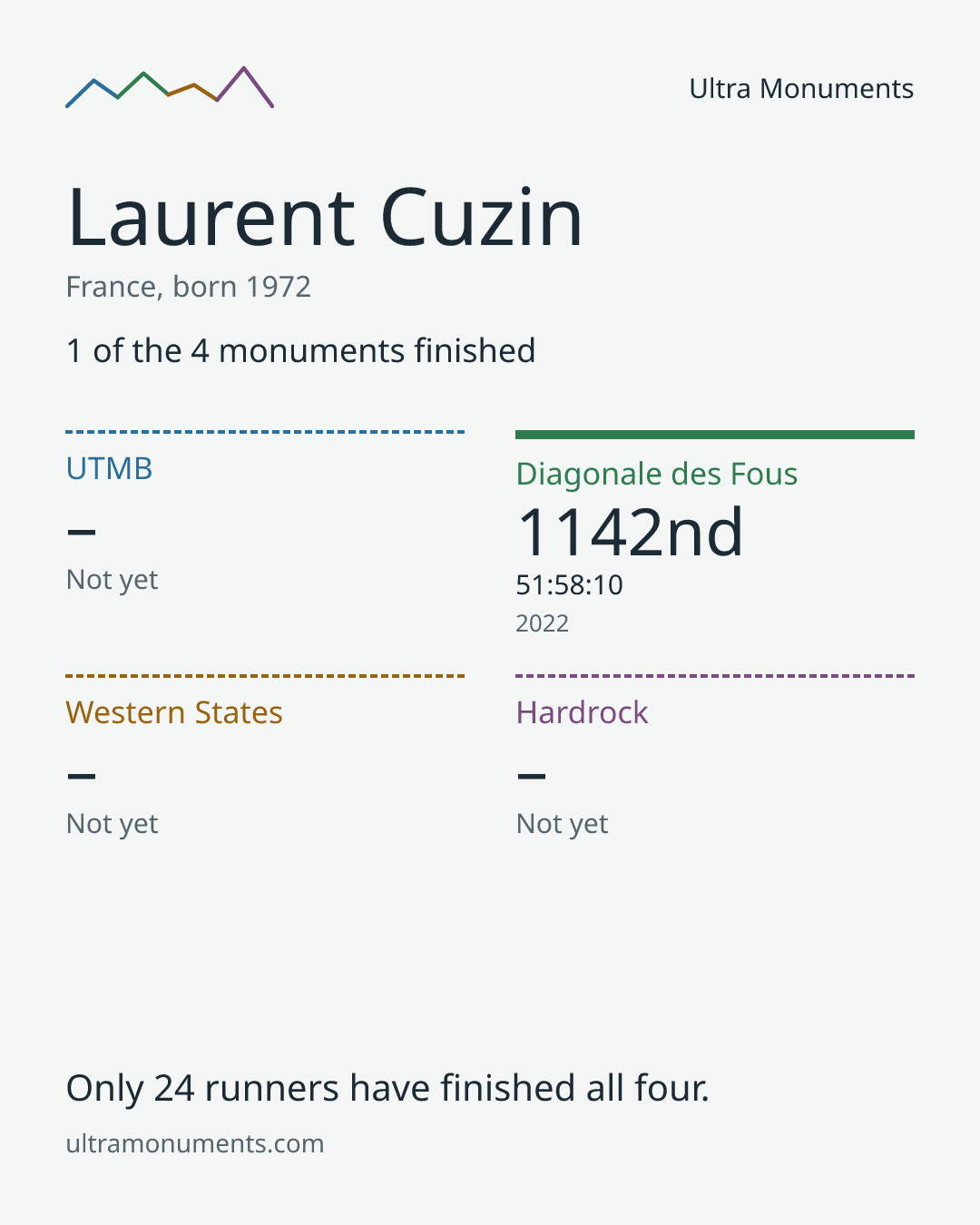 Results card for Laurent Cuzin