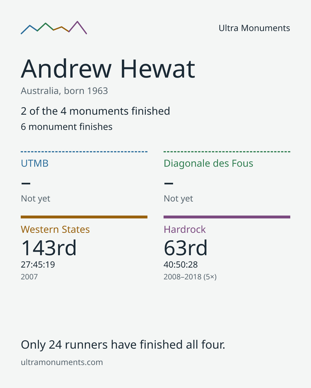 Results card for Andrew Hewat