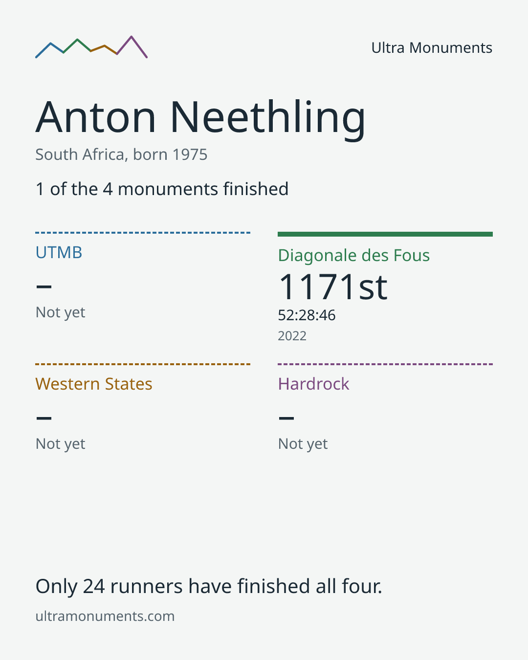 Results card for Anton Neethling