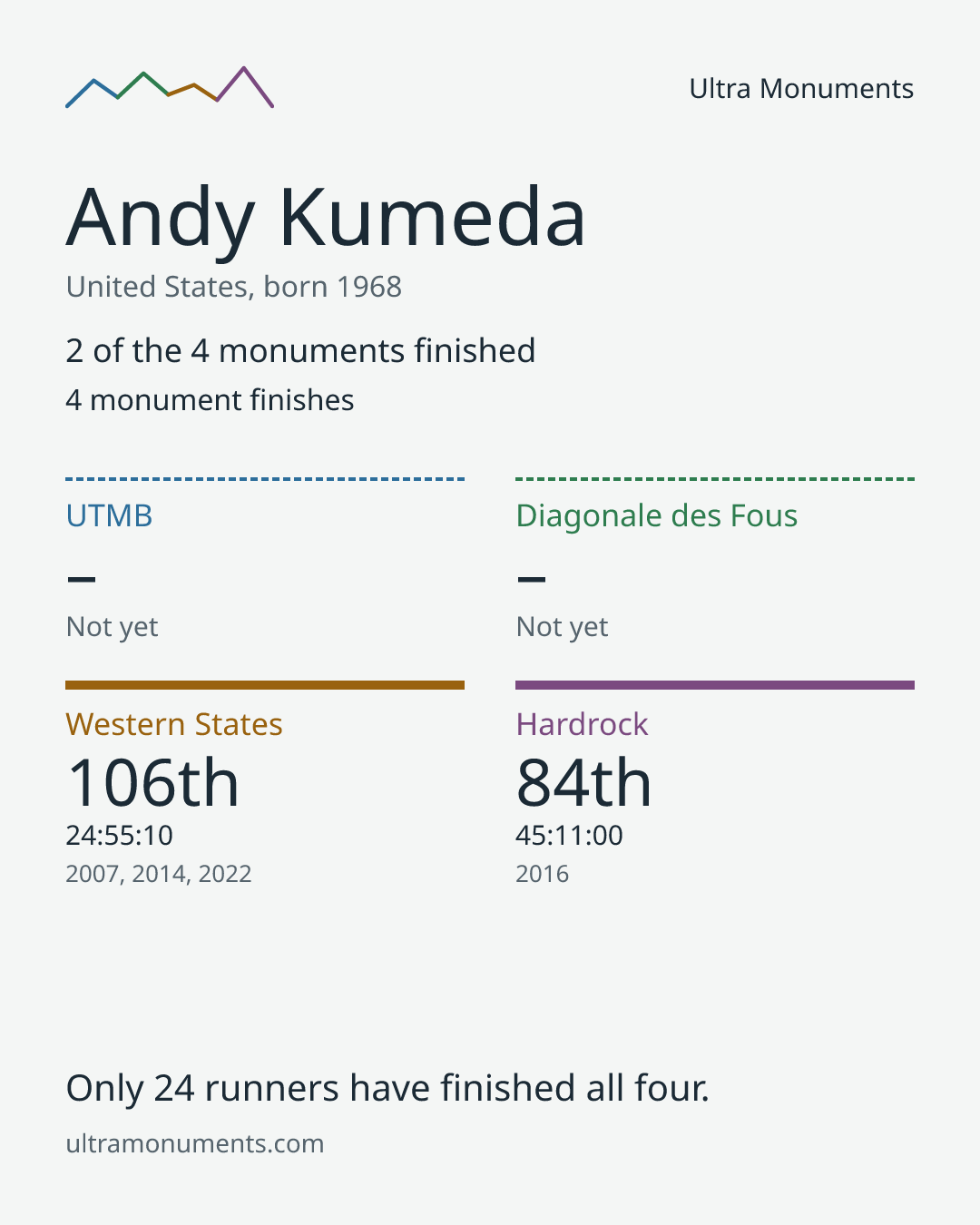 Results card for Andy Kumeda