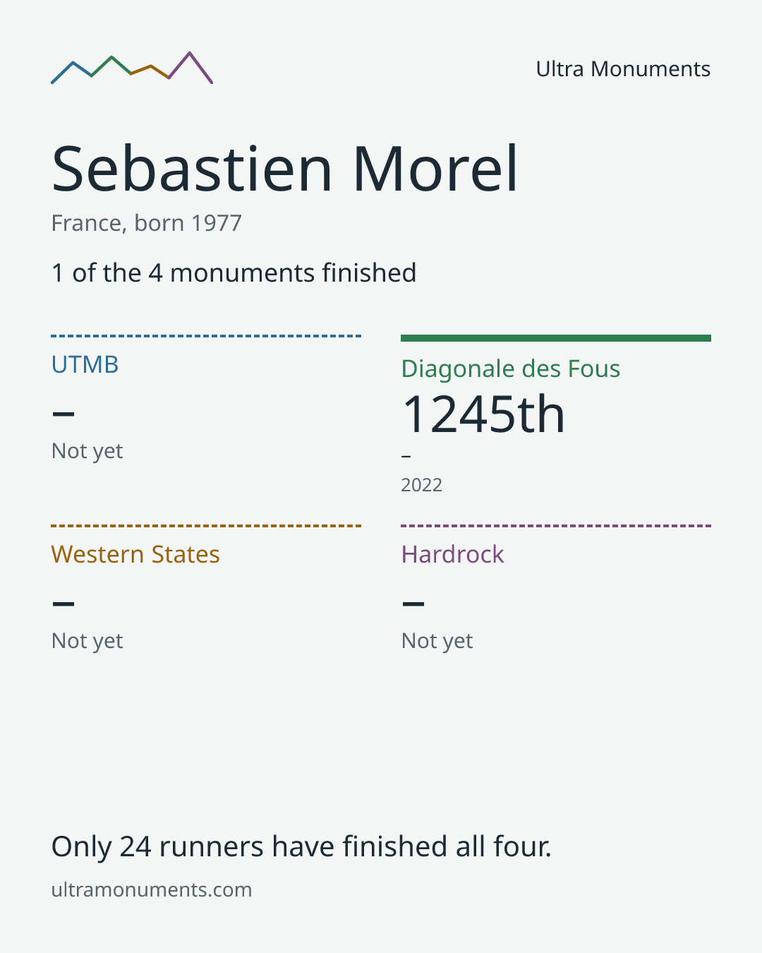 Results card for Sebastien Morel