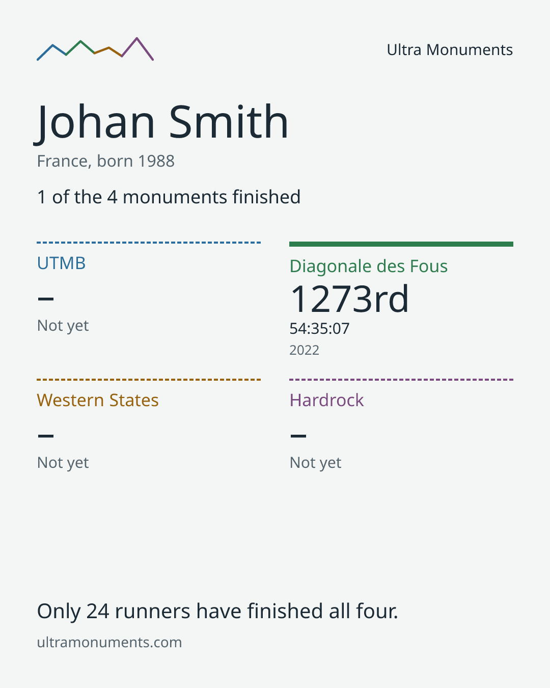 Results card for Johan Smith