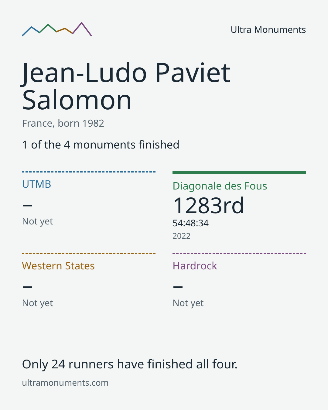 Results card for Jean-Ludo Paviet Salomon