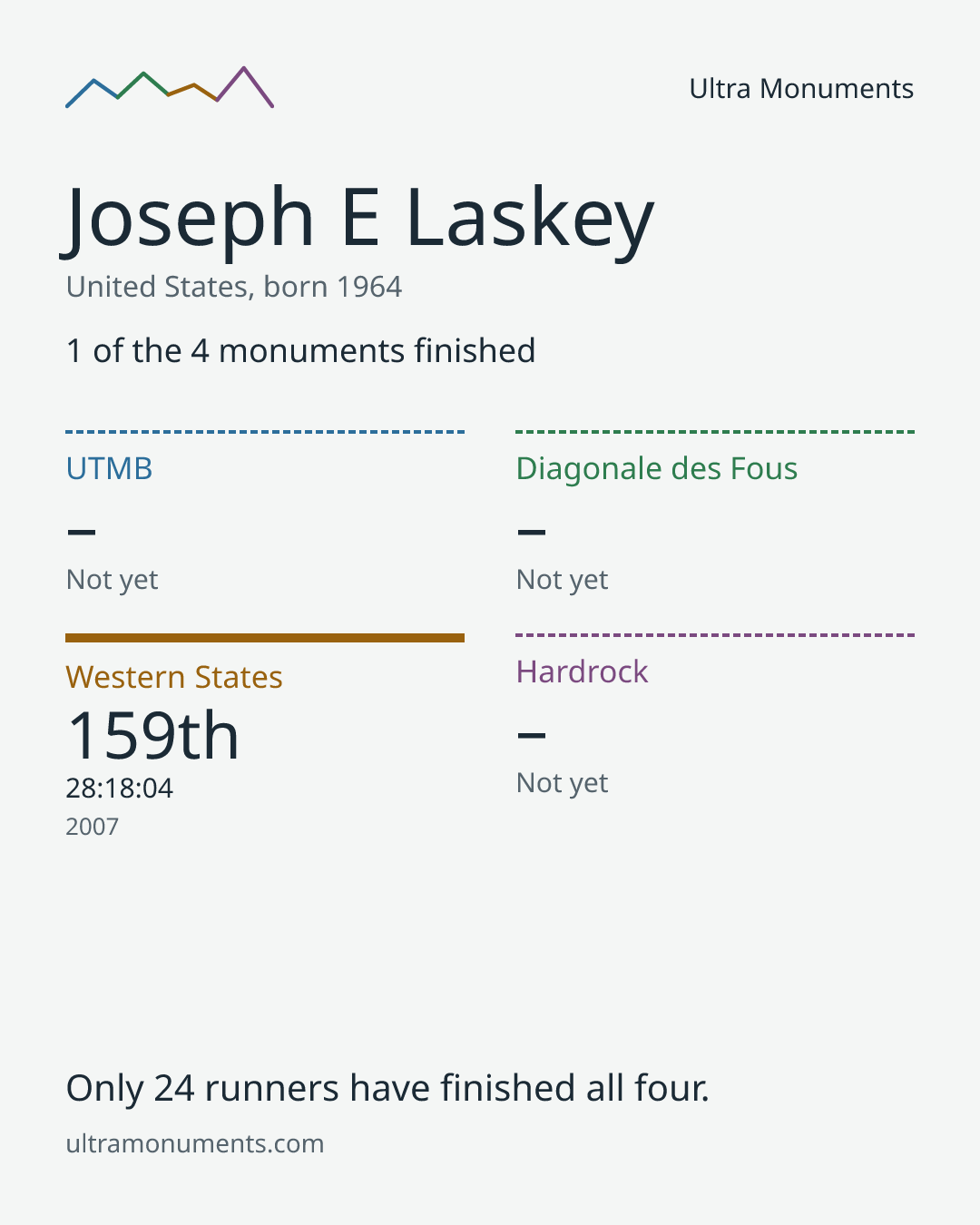 Results card for Joseph E Laskey