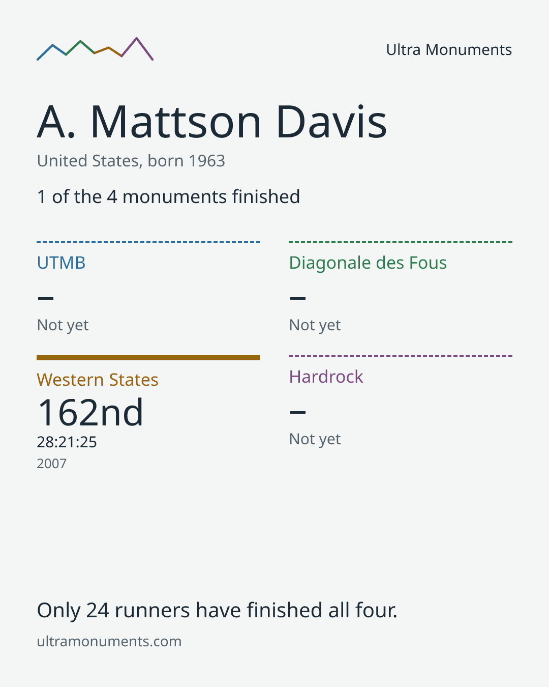 Results card for A. Mattson Davis