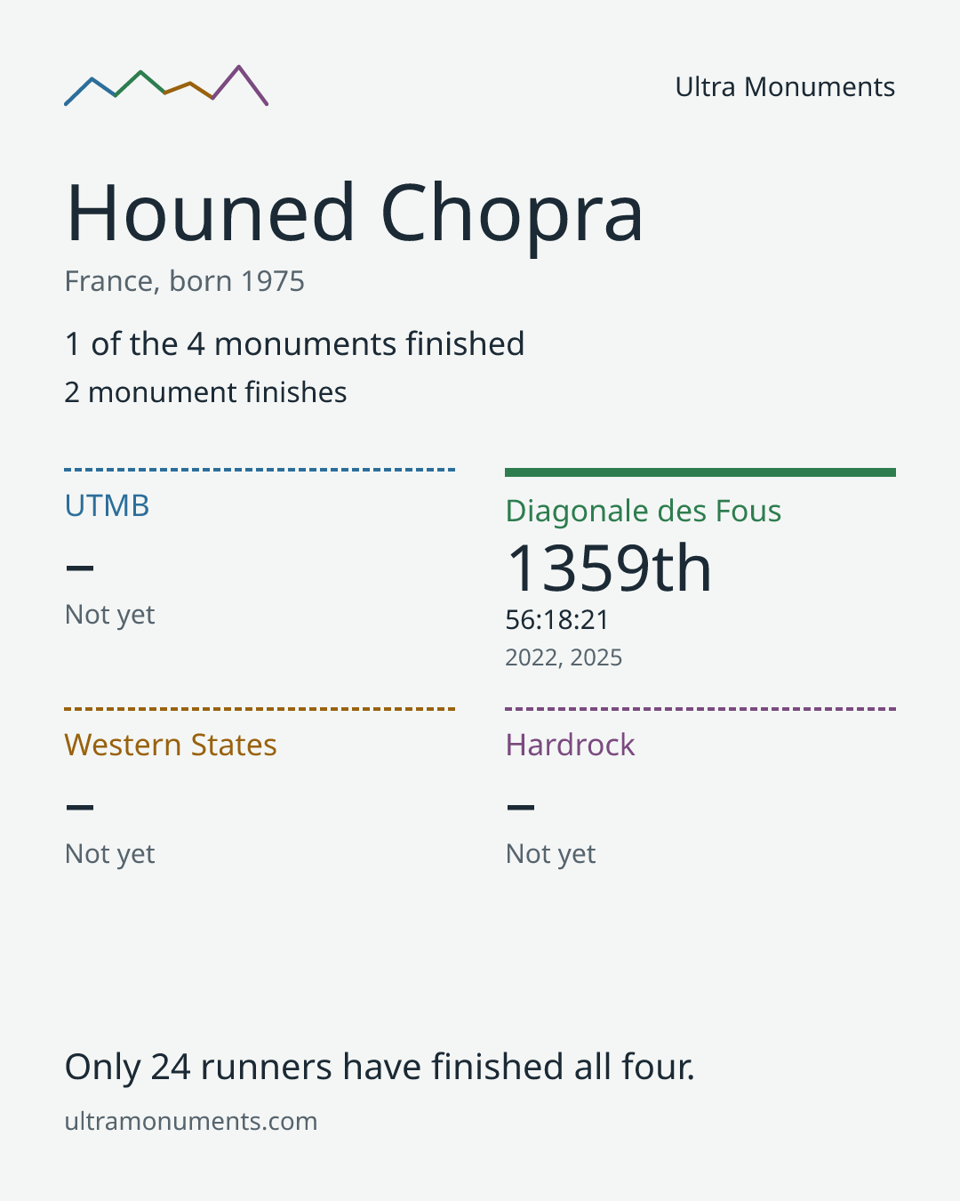 Results card for Houned Chopra