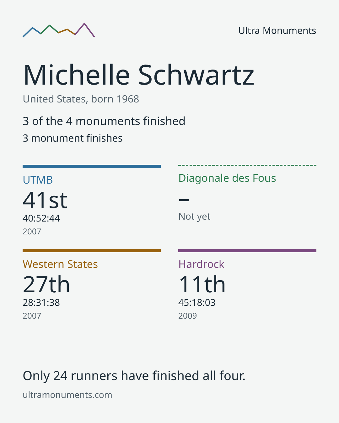 Results card for Michelle Schwartz