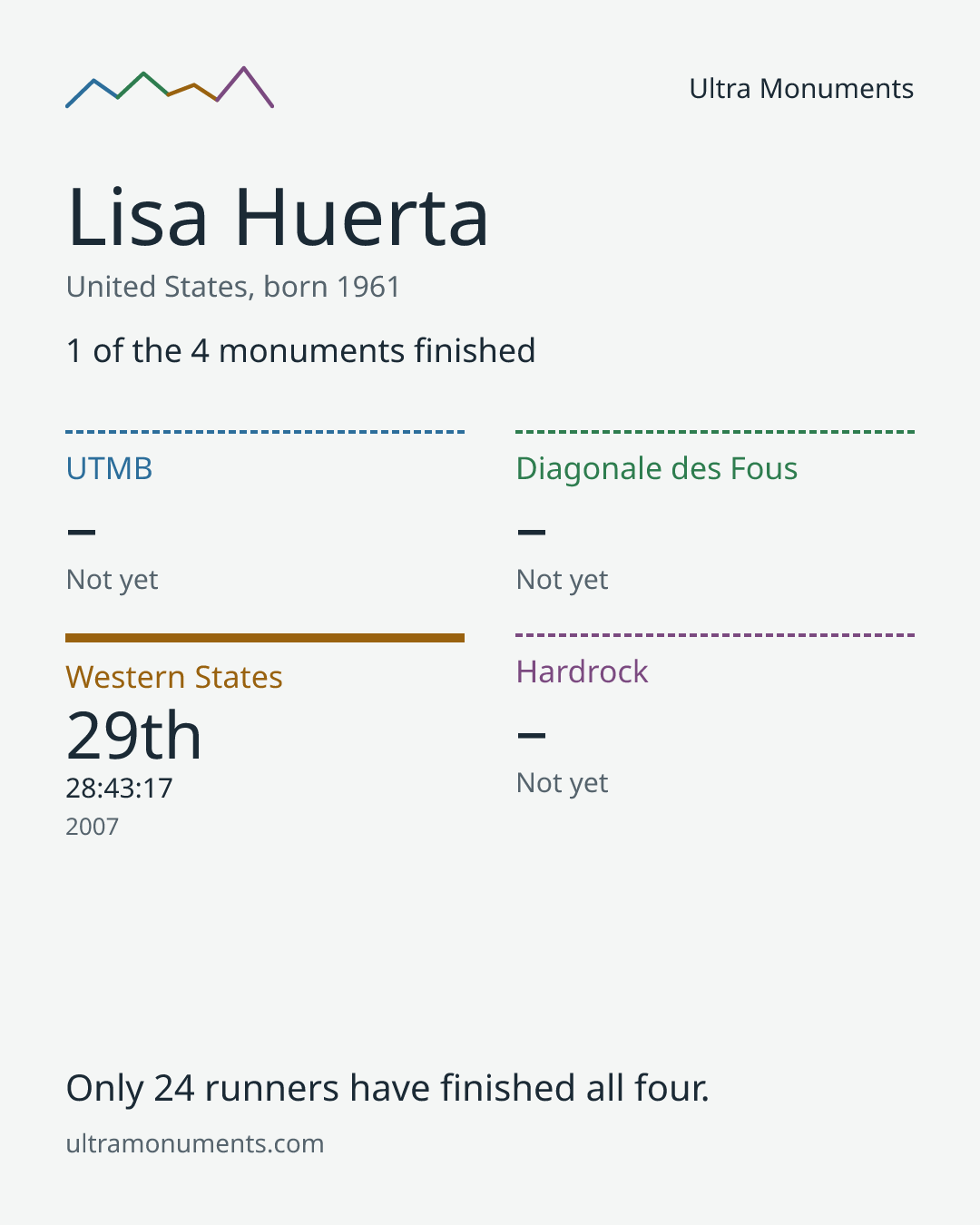 Results card for Lisa Huerta