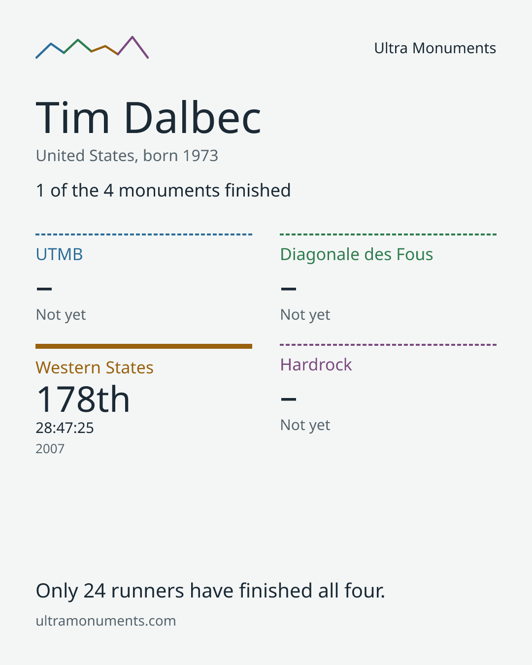Results card for Tim Dalbec