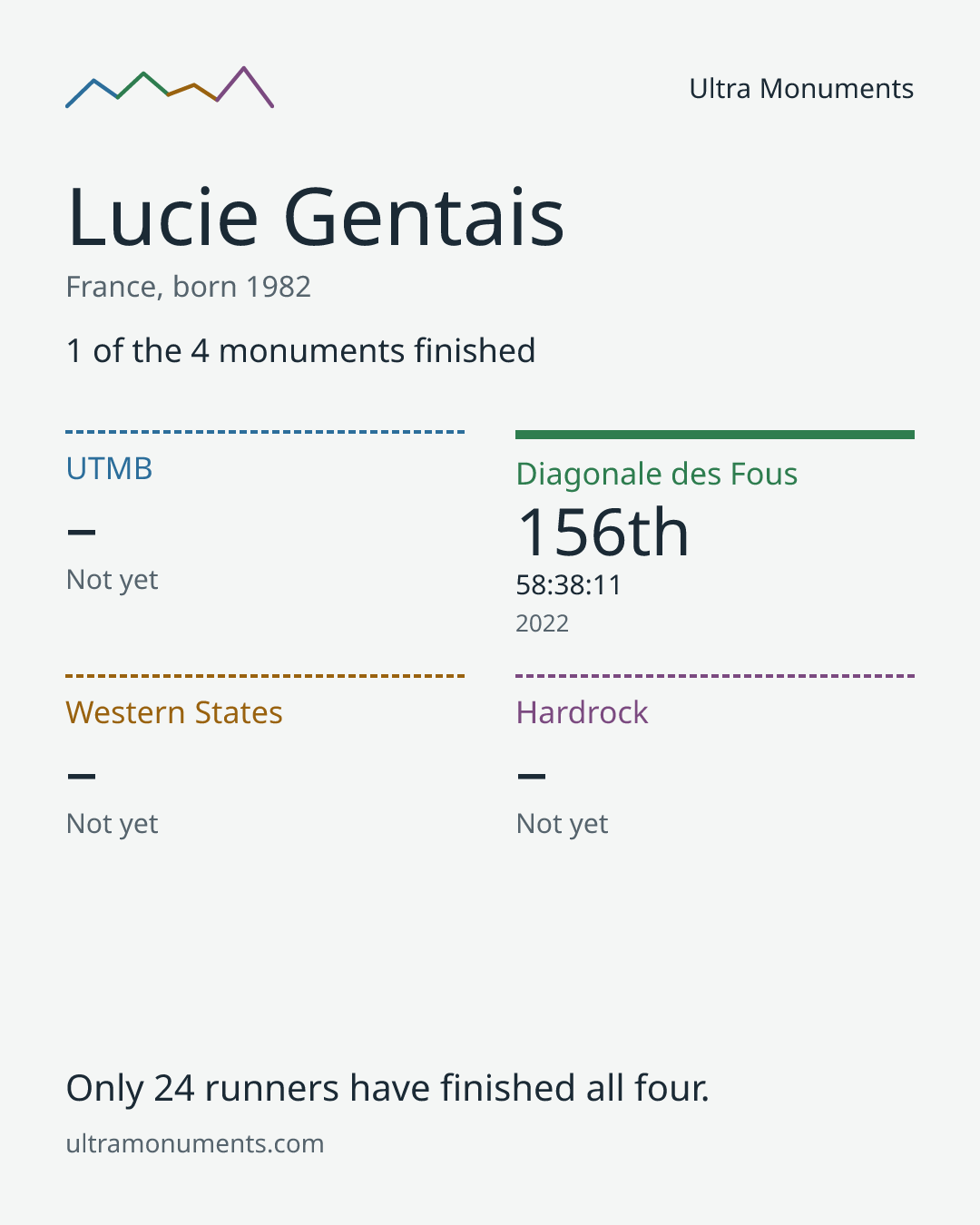 Results card for Lucie Gentais