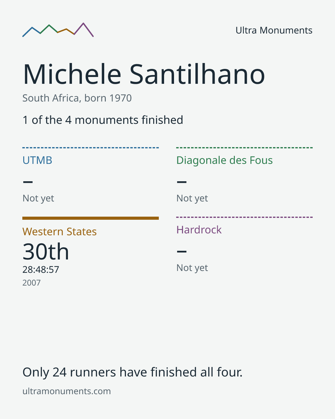 Results card for Michele Santilhano