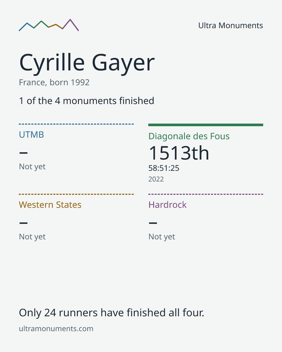 Results card for Cyrille Gayer