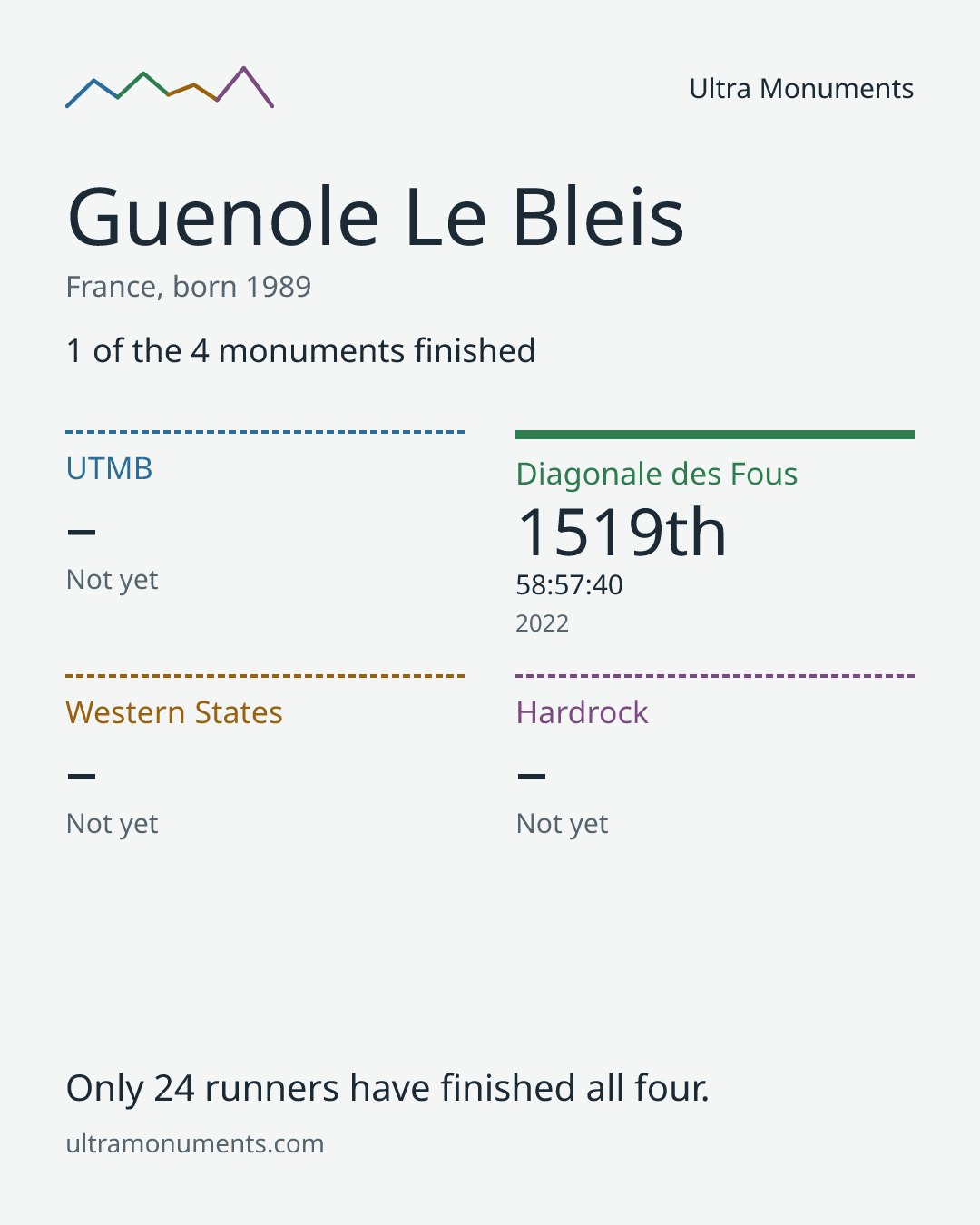 Results card for Guenole Le Bleis