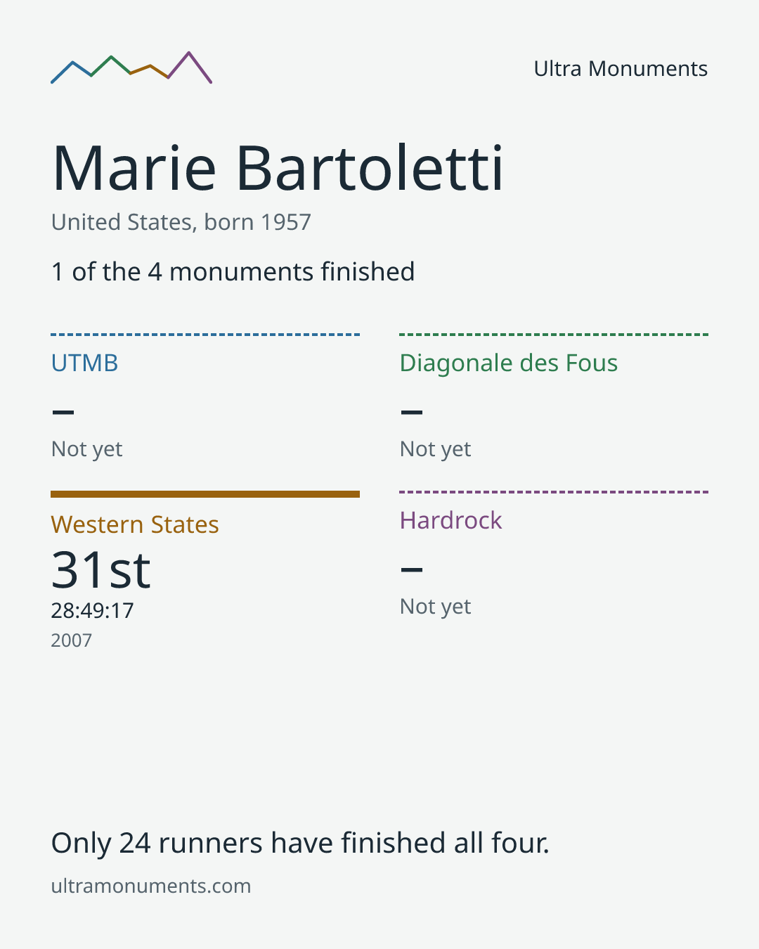Results card for Marie Bartoletti