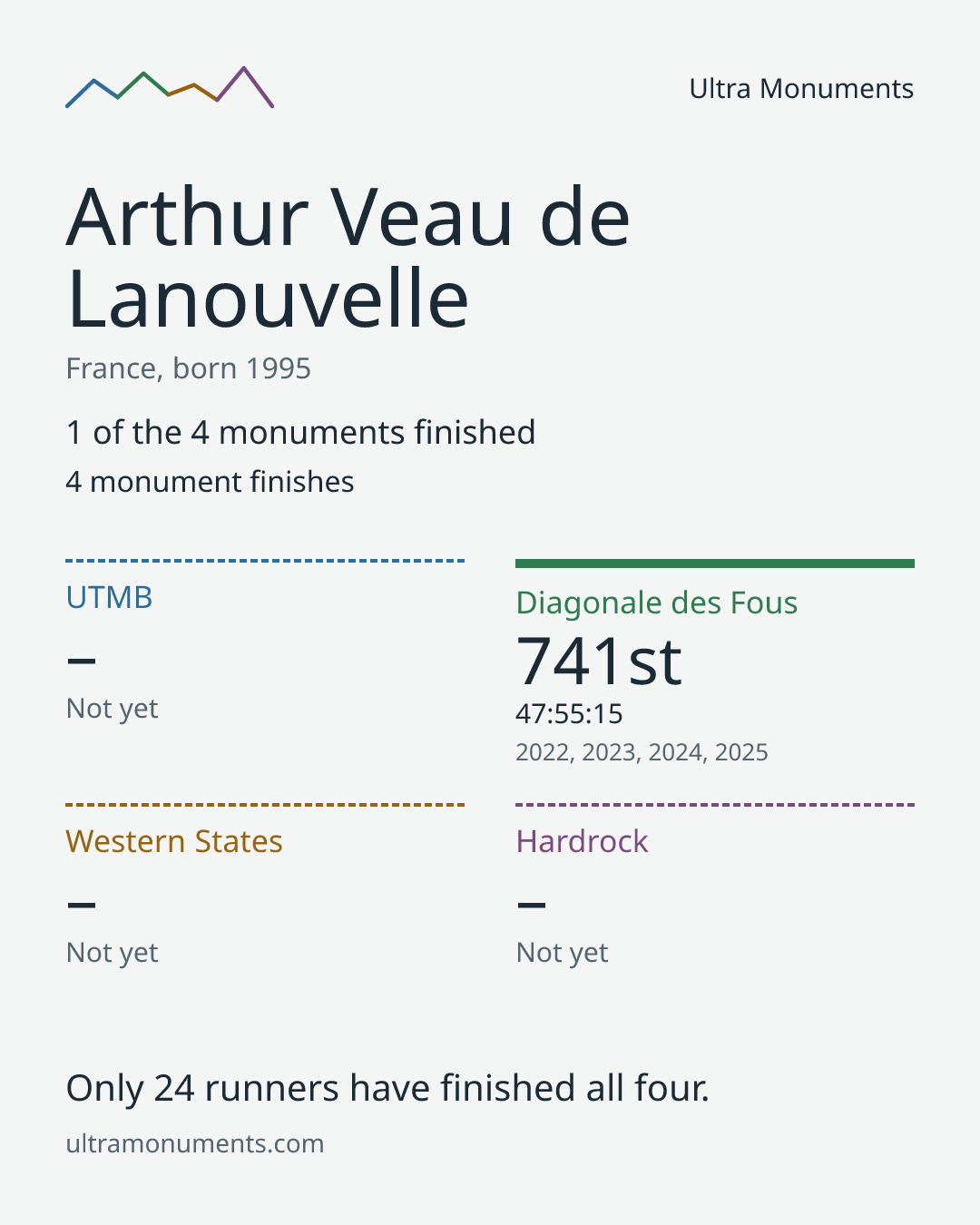 Results card for Arthur Veau de Lanouvelle