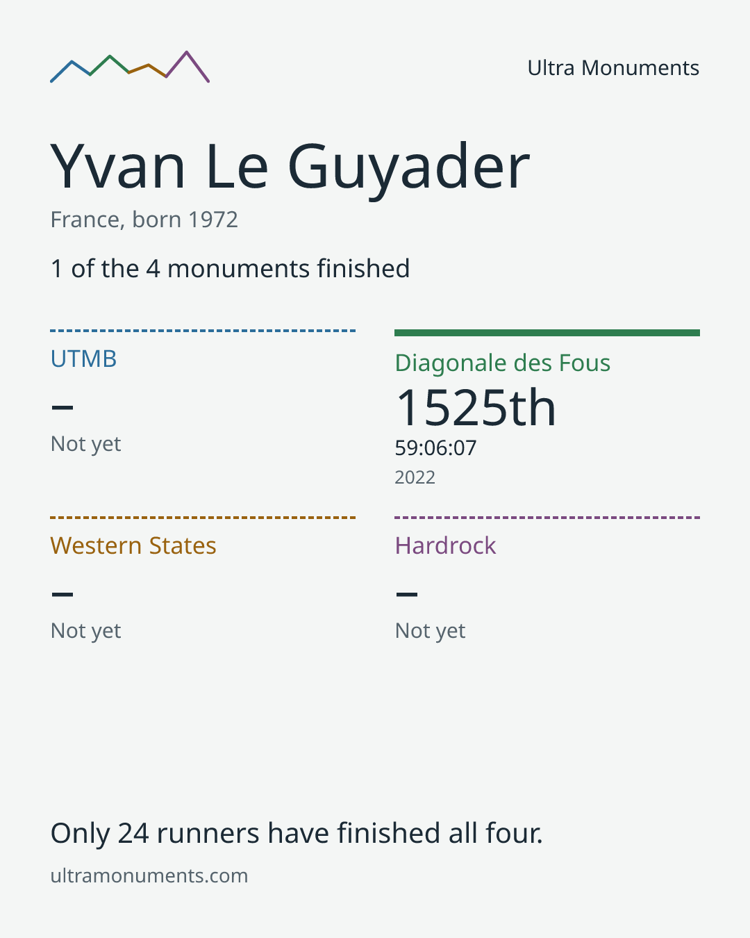 Results card for Yvan Le Guyader