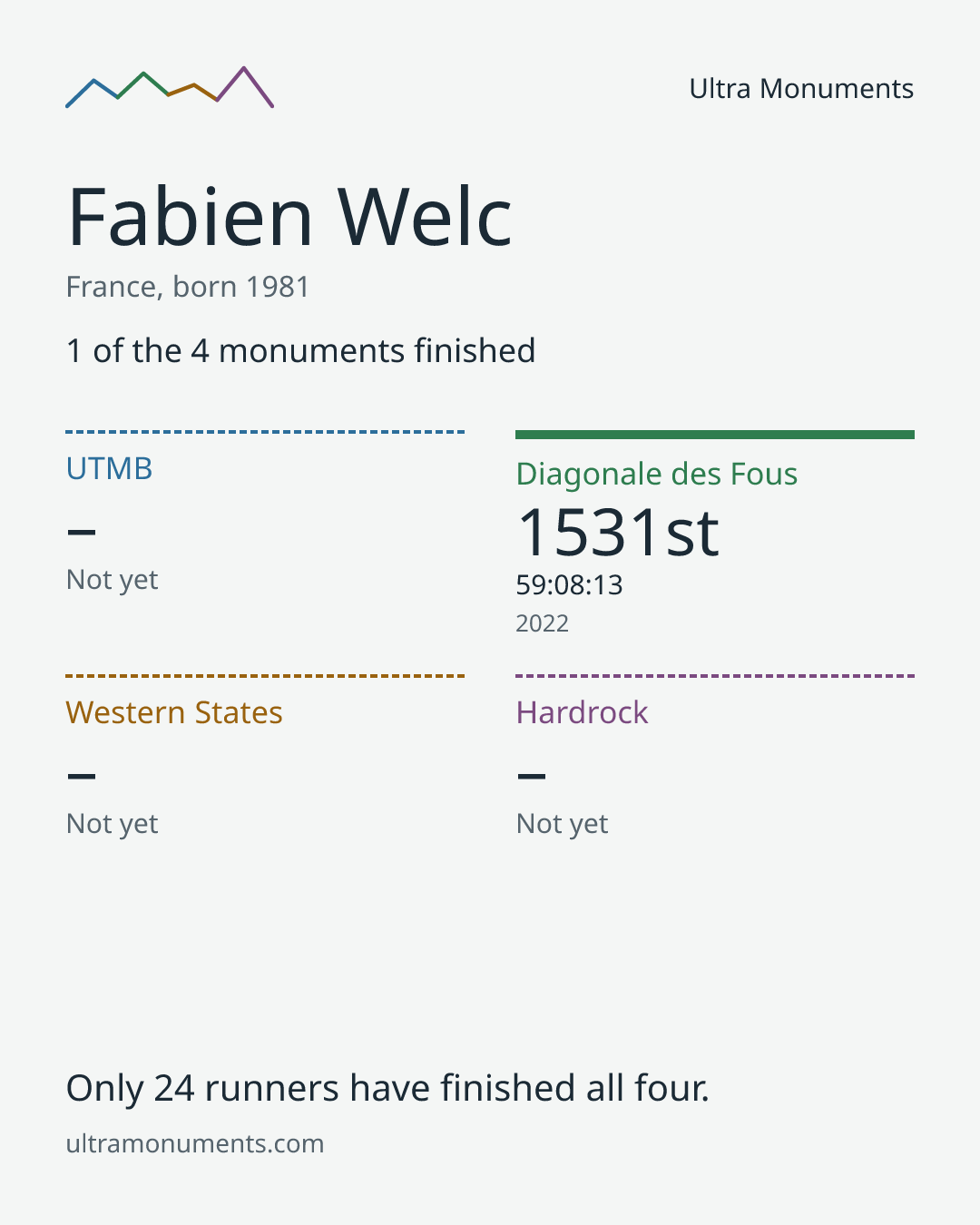 Results card for Fabien Welc
