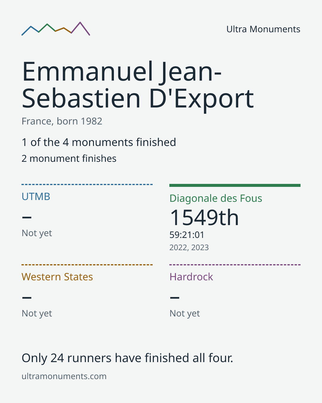Results card for Emmanuel Jean-Sebastien D'Export
