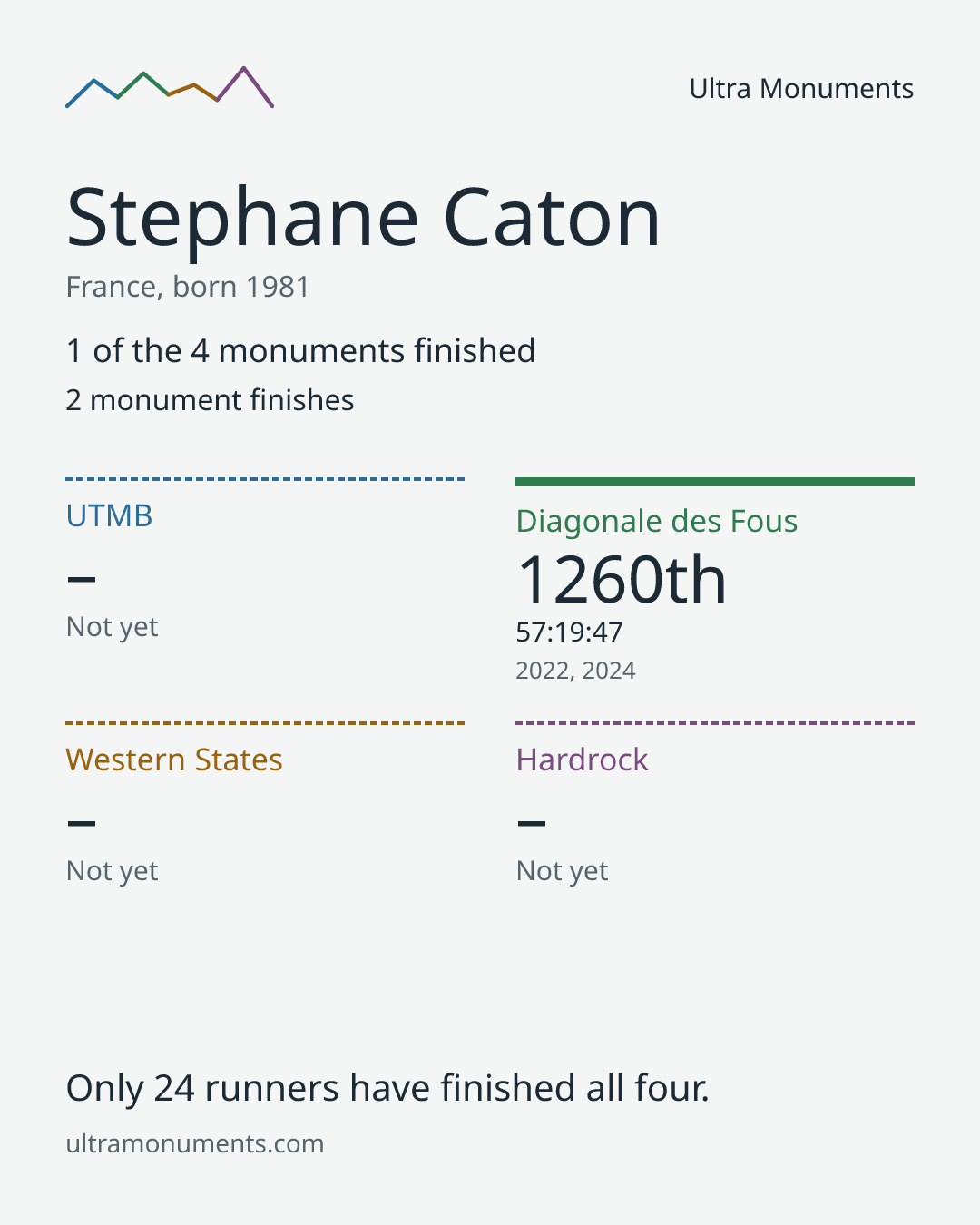 Results card for Stephane Caton