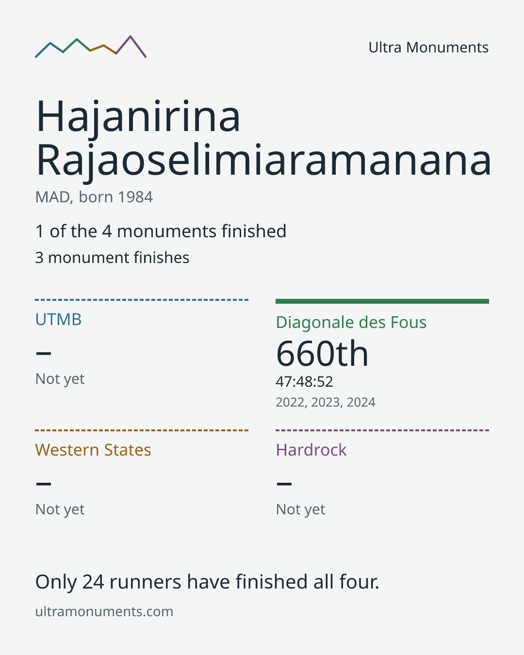 Results card for Hajanirina Rajaoselimiaramanana