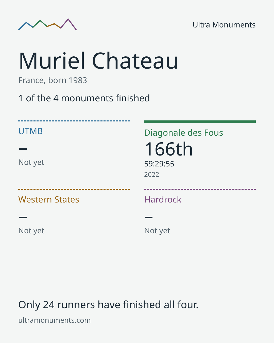 Results card for Muriel Chateau