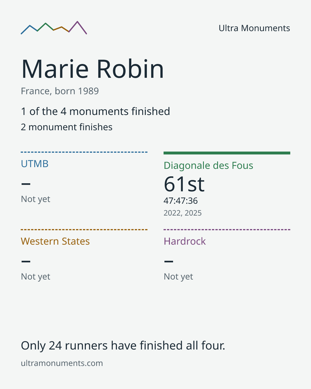 Results card for Marie Robin